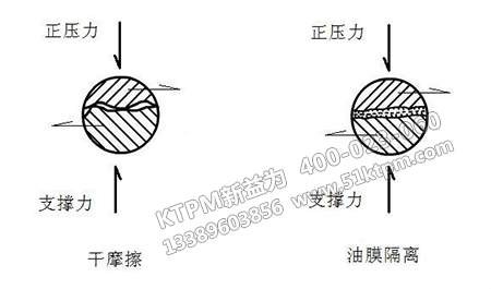 簡(jiǎn)單潤(rùn)滑與摩擦機(jī)理 簡(jiǎn)單潤(rùn)滑與摩擦機(jī)理