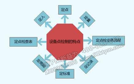 點(diǎn)檢管理四大標(biāo)準(zhǔn) 點(diǎn)檢管理四大標(biāo)準(zhǔn)