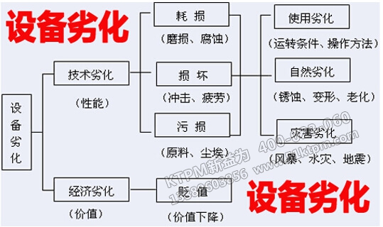 設(shè)備劣化原因與對策 設(shè)備劣化原因與對策
